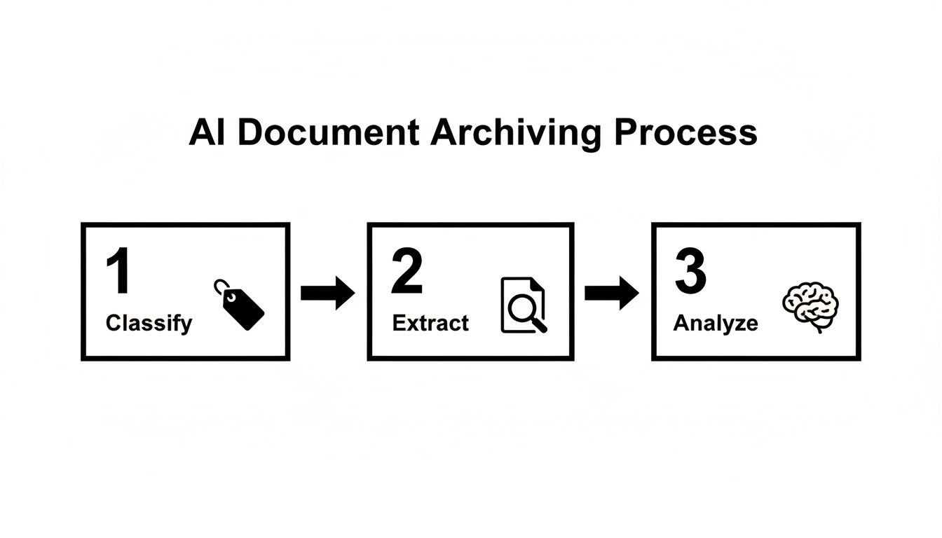 Flowchart illustrating the three steps of an AI document archiving process: classify, extract, and analyze.