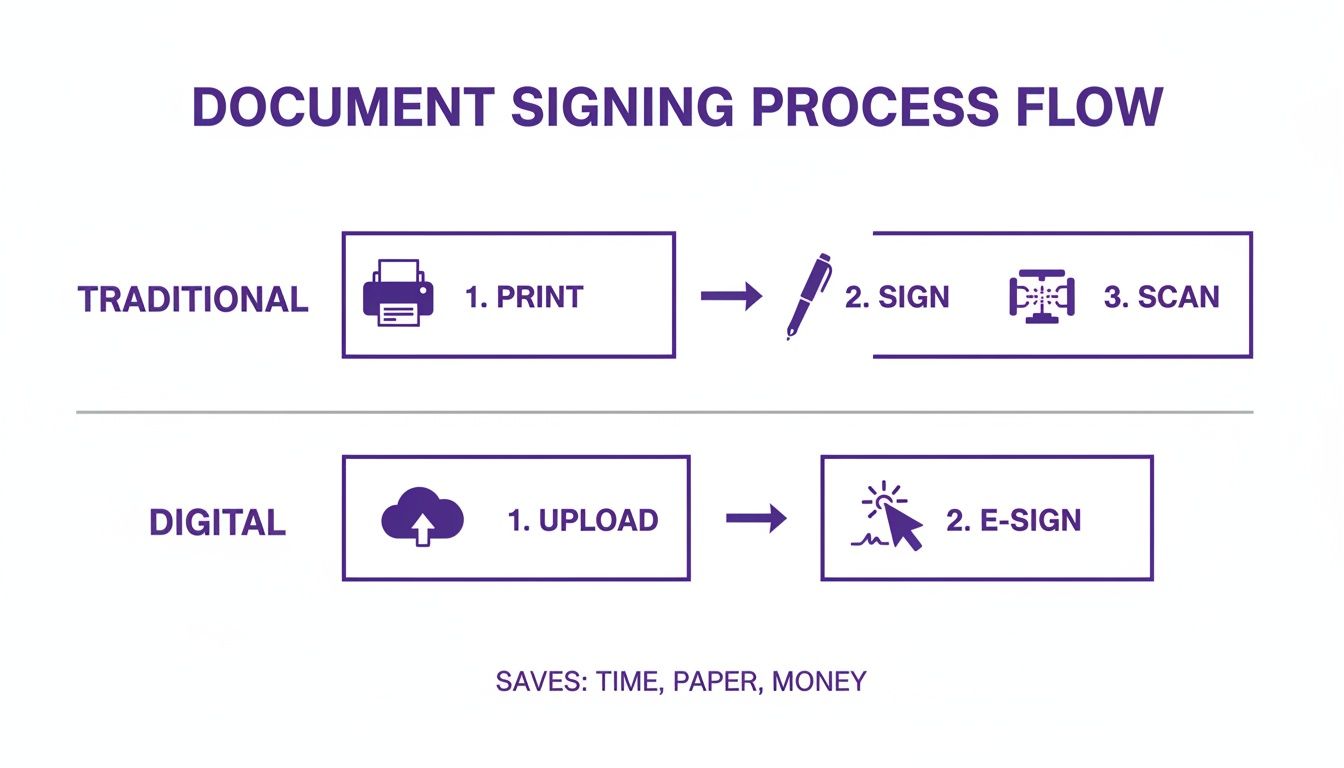 Infographic comparing traditional document signing (print, sign, scan) with efficient digital e-signing (upload, e-sign).