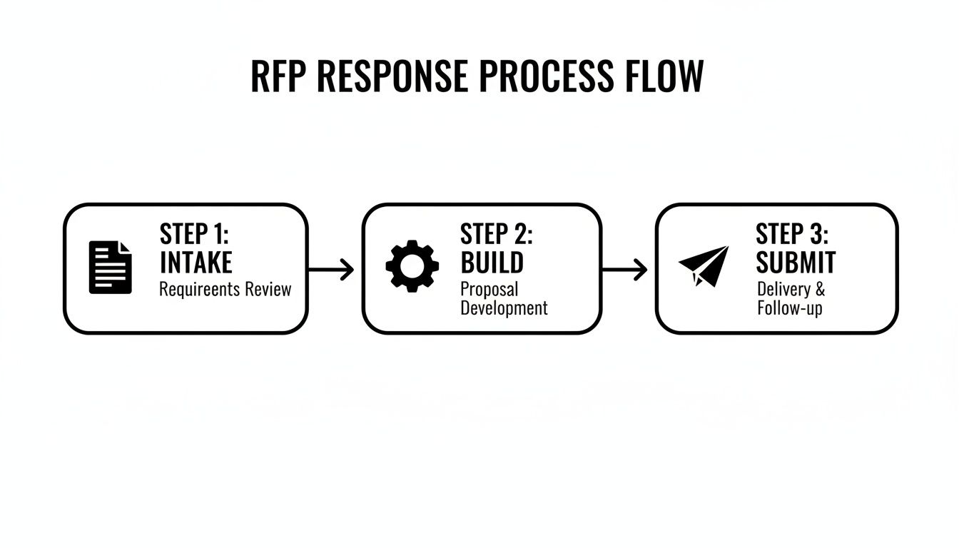 An RFP response process flow diagram with steps for intake, build, and submission.