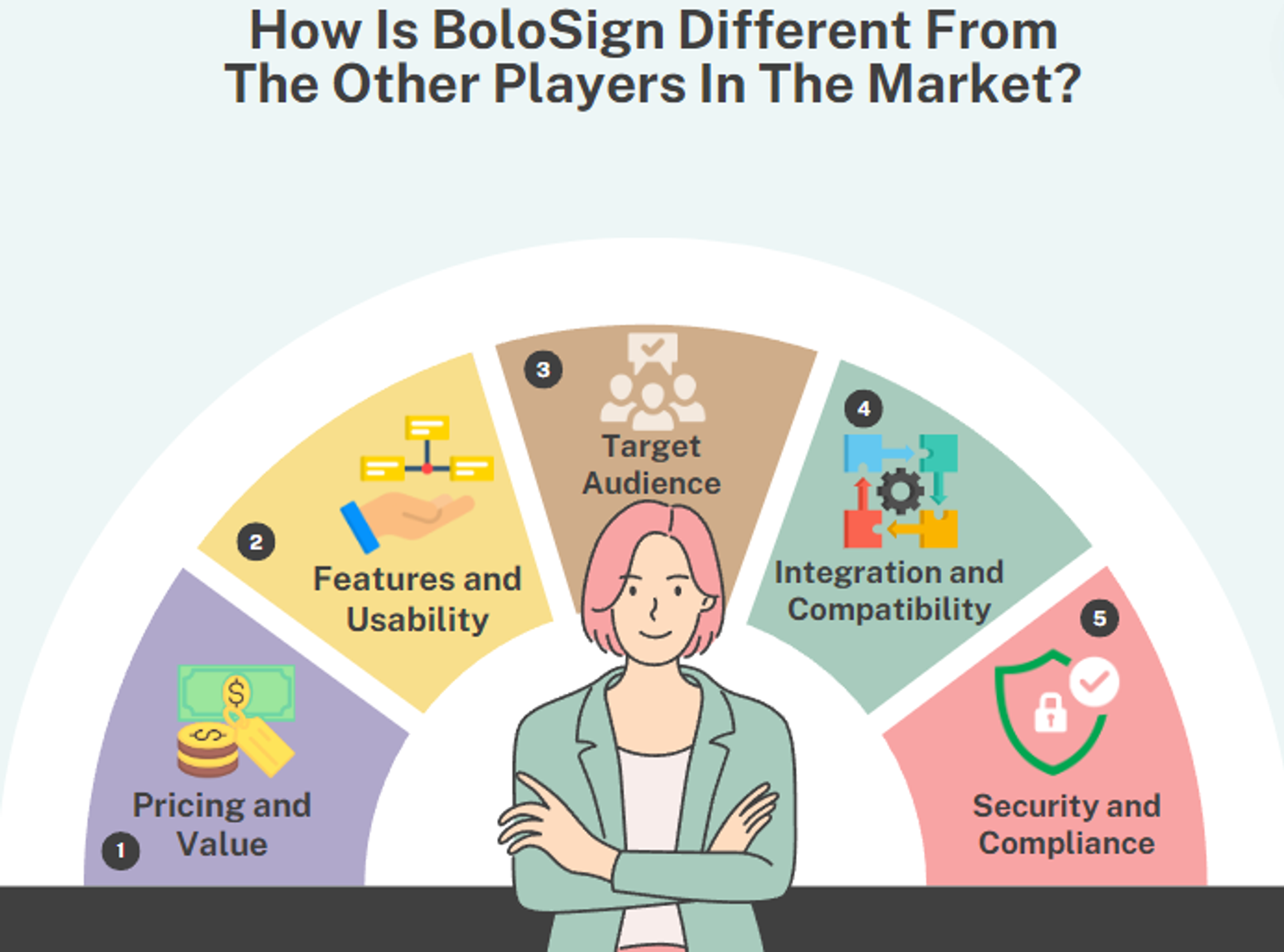 BoloSign's unique features: Pricing, Usability, Audience, Integration, Security.