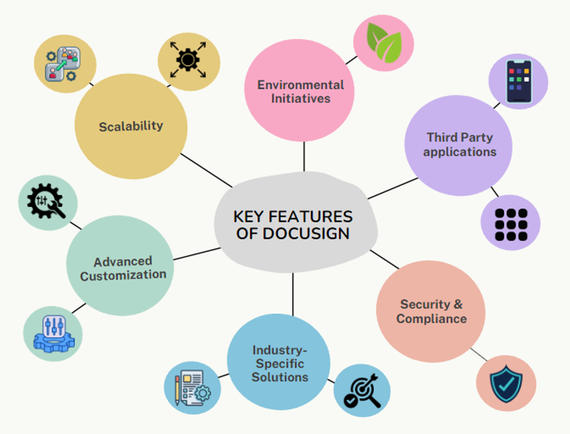 Key features of DocuSign: Scalability, Environmental Initiatives, Third-Party Apps, Security, and Industry Solutions.