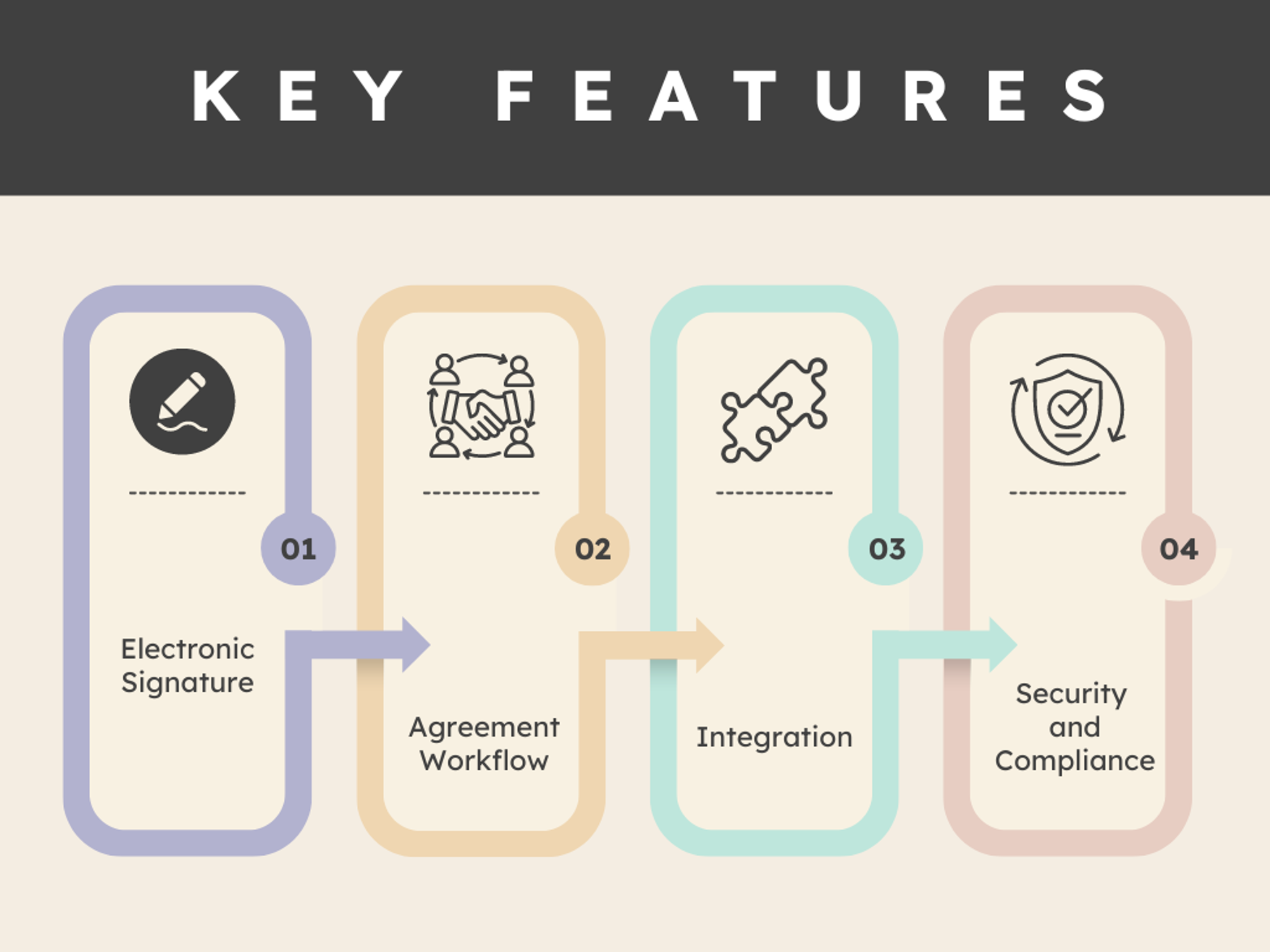 Graphic displaying key features: Electronic Signature, Agreement Workflow, Integration, and Security and Compliance