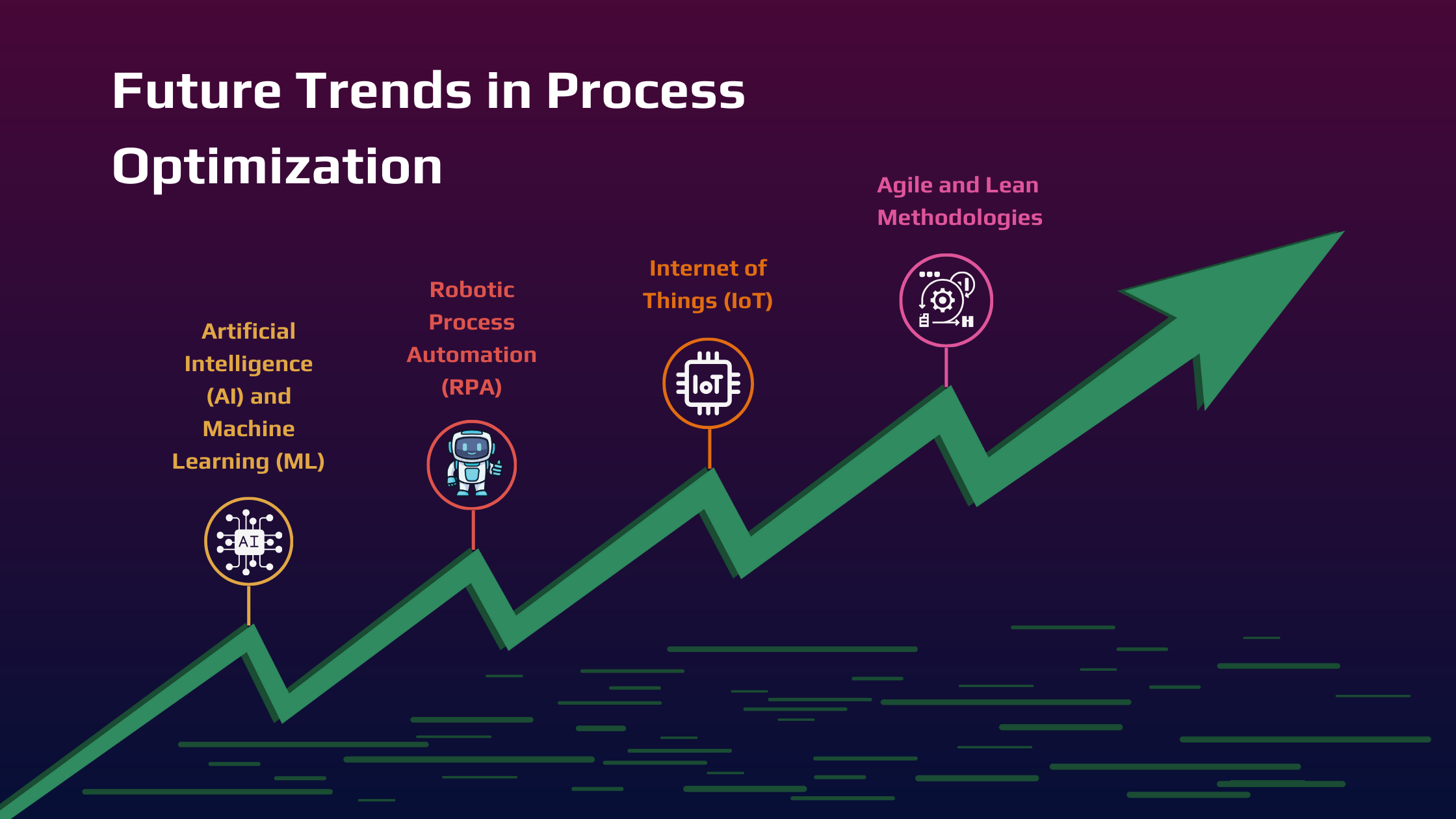 Image illustrating future trends in process optimization, depicting four key components: Artificial Intelligence (AI), Internet of Things (IoT), Robotic Process Automation (RPA), and Lean Methodologies. The image showcases the evolving landscape of process optimization technologies.