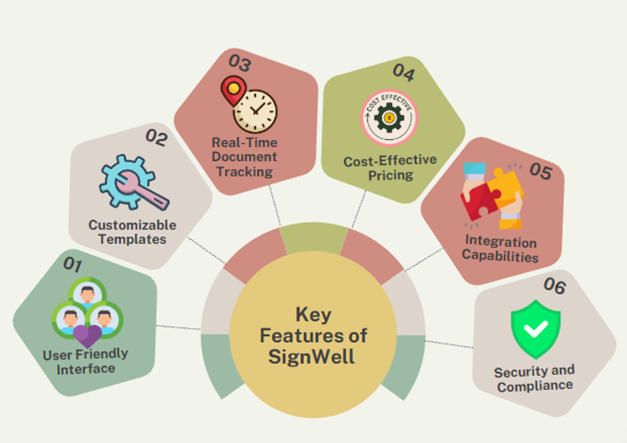 Key Features of SignWell: User-Friendly Interface, Customizable Templates, Real-Time Tracking, Cost-Effective, Integration, Security.